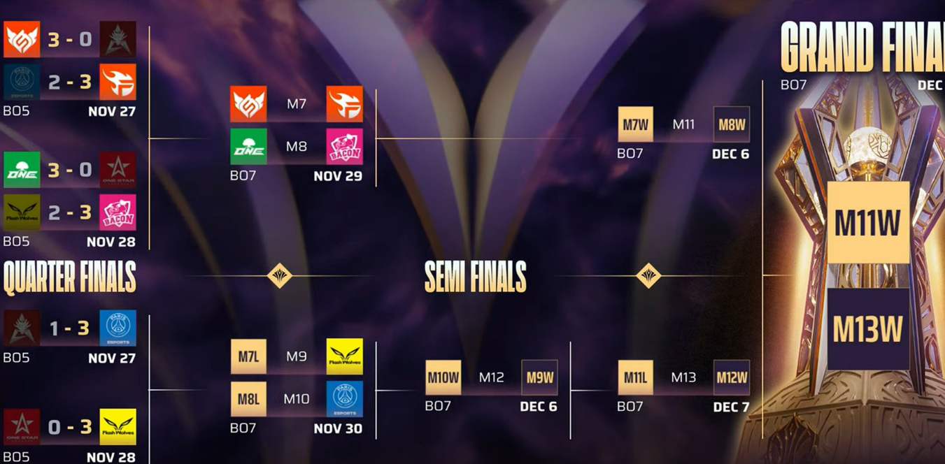 bracket vong tu ket